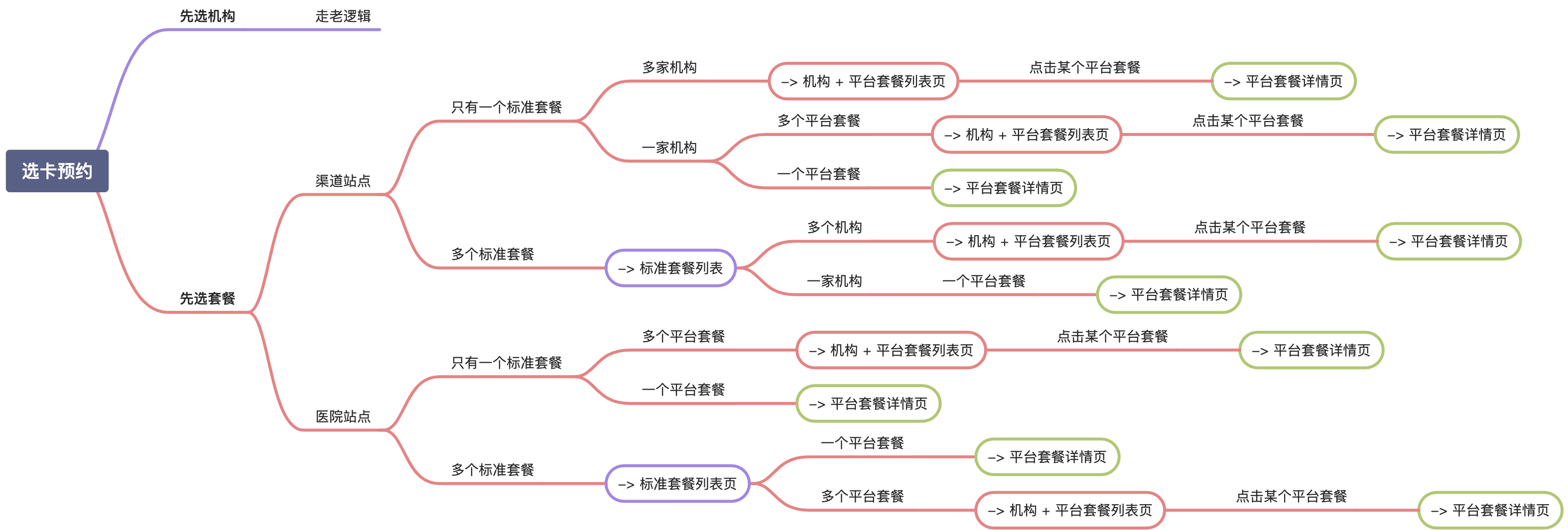 用卡预约先选套餐流程图